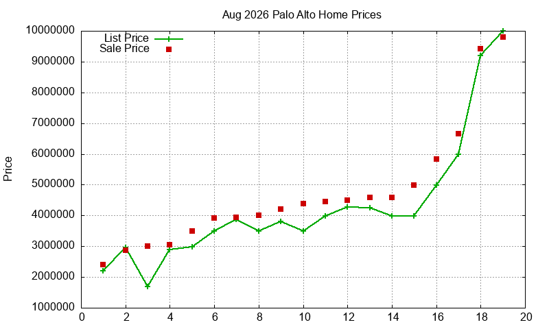 Palo Alto Homes Just Sold 2026-08
