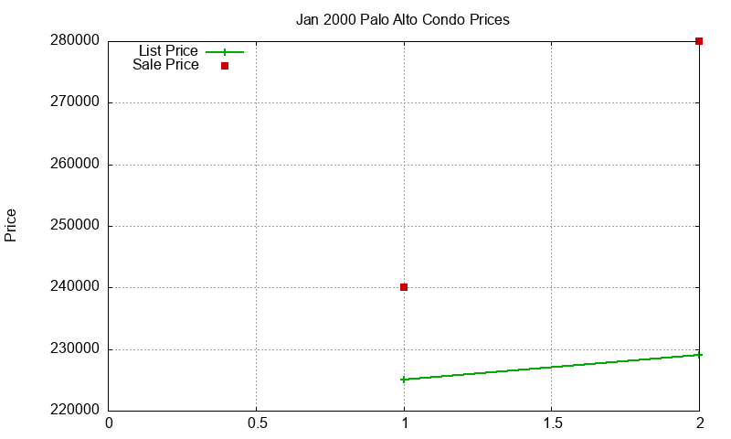 Palo Alto Condos Just Sold 2000-01 Palo Alto Condos Just Sold 2000-01