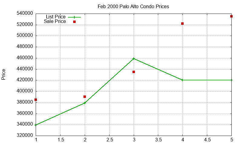 Palo Alto Condos Just Sold 2000-02 Palo Alto Condos Just Sold 2000-02