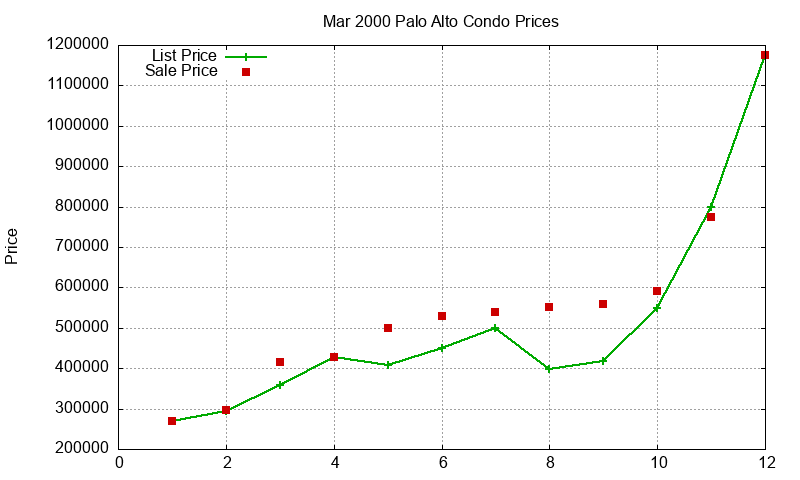 Palo Alto Condos Just Sold 2000-03 Palo Alto Condos Just Sold 2000-03