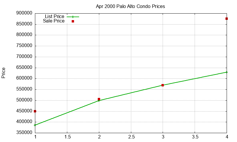 Palo Alto Condos Just Sold 2000-04 Palo Alto Condos Just Sold 2000-04