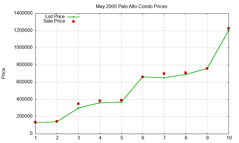 Palo Alto Condos Just Sold 2000-05 Palo Alto Condos Just Sold 2000-05