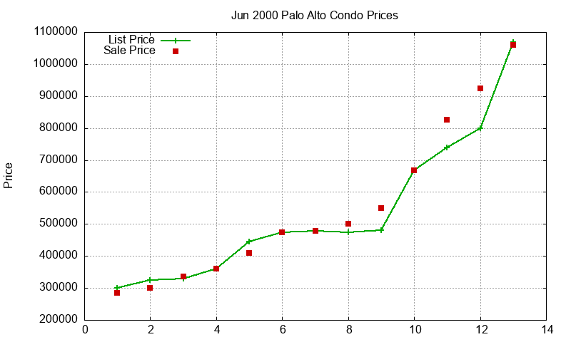 Palo Alto Condos Just Sold 2000-06 Palo Alto Condos Just Sold 2000-06