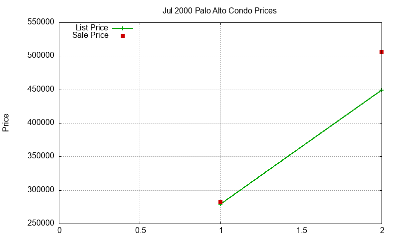 Palo Alto Condos Just Sold 2000-07 Palo Alto Condos Just Sold 2000-07