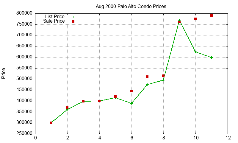 Palo Alto Condos Just Sold 2000-08 Palo Alto Condos Just Sold 2000-08
