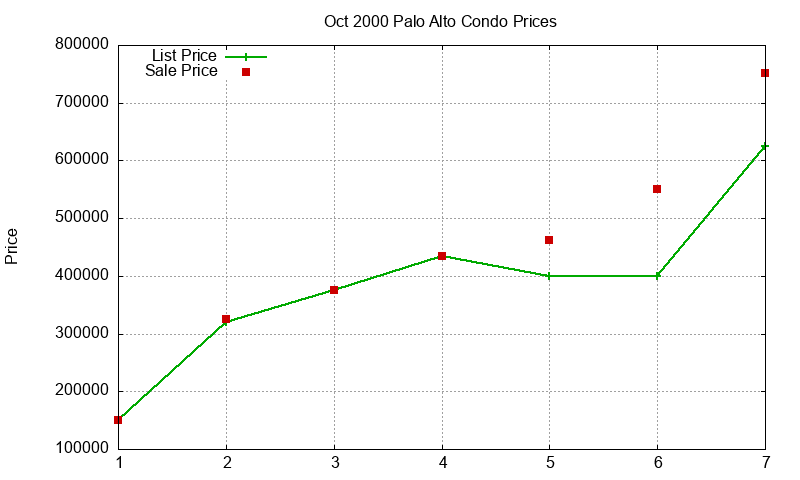 Palo Alto Condos Just Sold 2000-10 Palo Alto Condos Just Sold 2000-10