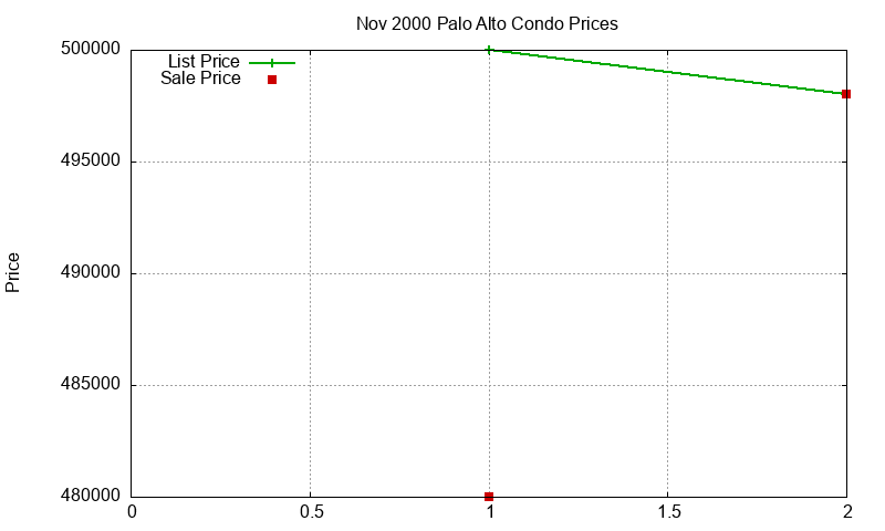Palo Alto Condos Just Sold 2000-11 Palo Alto Condos Just Sold 2000-11