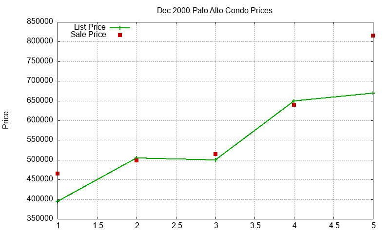 Palo Alto Condos Just Sold 2000-12 Palo Alto Condos Just Sold 2000-12