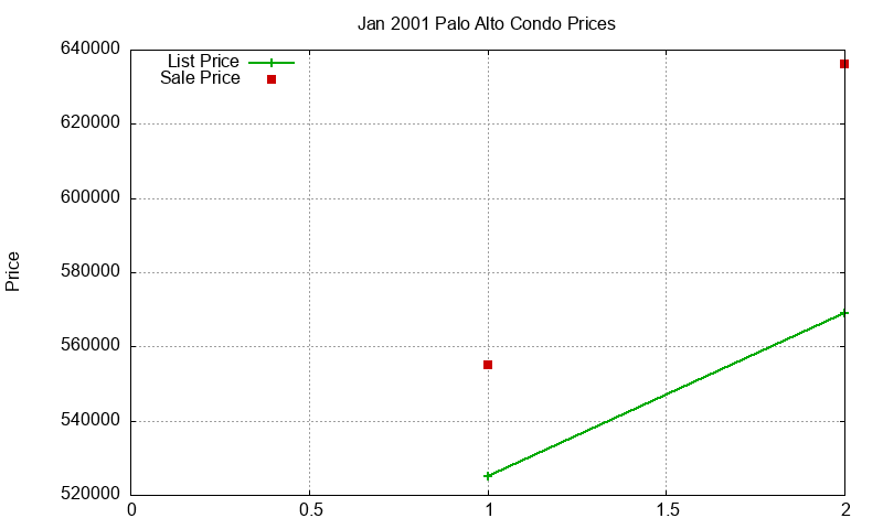 Palo Alto Condos Just Sold 2001-01 Palo Alto Condos Just Sold 2001-01