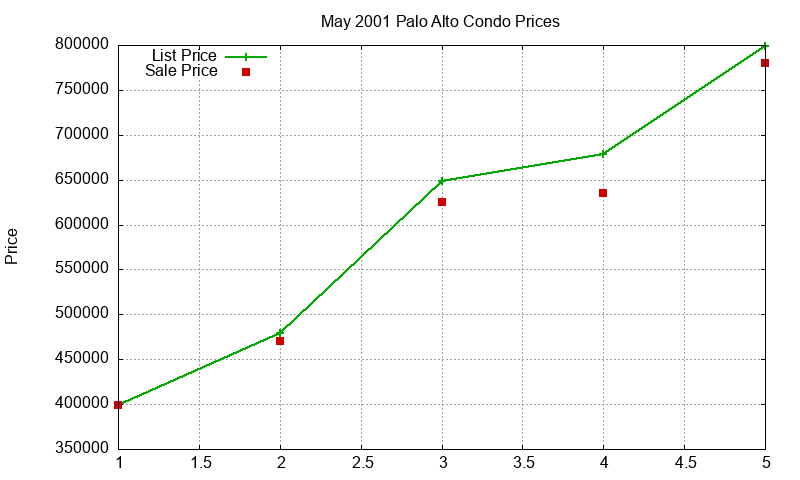 Palo Alto Condos Just Sold 2001-05
