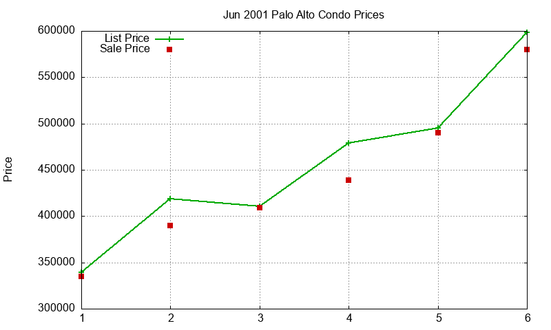 Palo Alto Condos Just Sold 2001-06 Palo Alto Condos Just Sold 2001-06