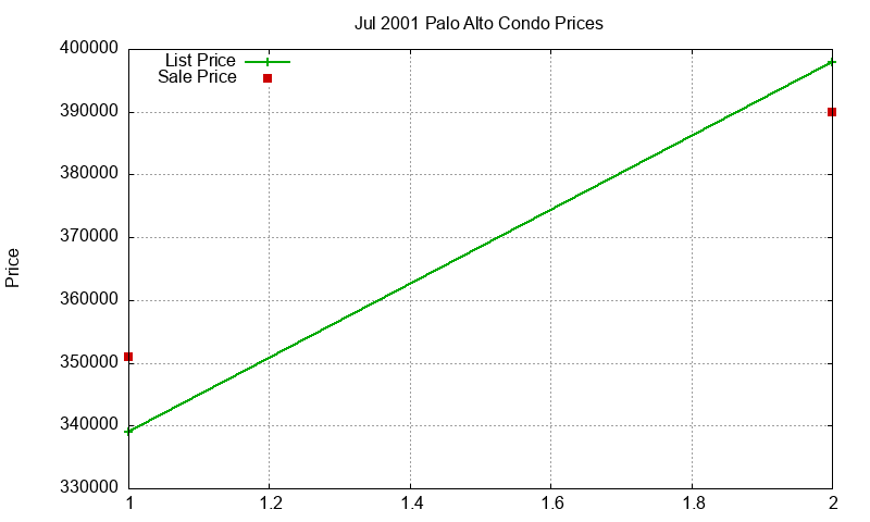 Palo Alto Condos Just Sold 2001-07 Palo Alto Condos Just Sold 2001-07