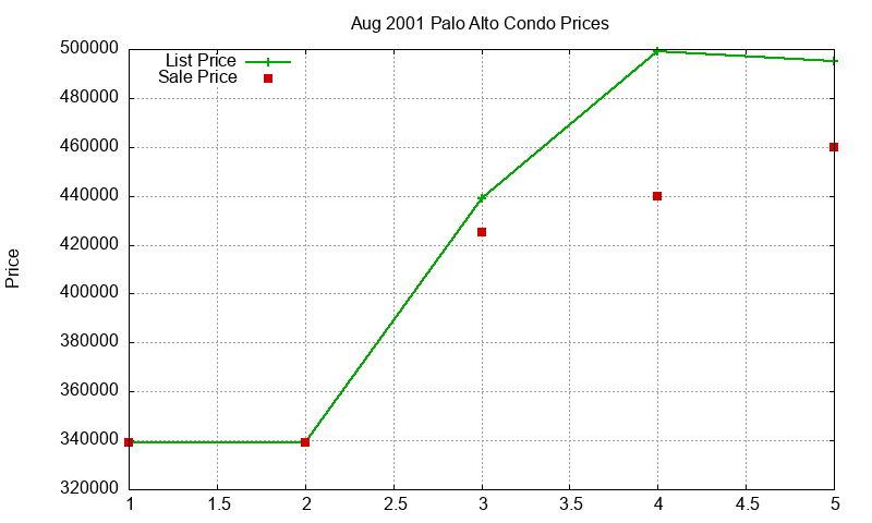 Palo Alto Condos Just Sold 2001-08