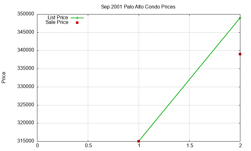 Palo Alto Condos Just Sold 2001-09 Palo Alto Condos Just Sold 2001-09