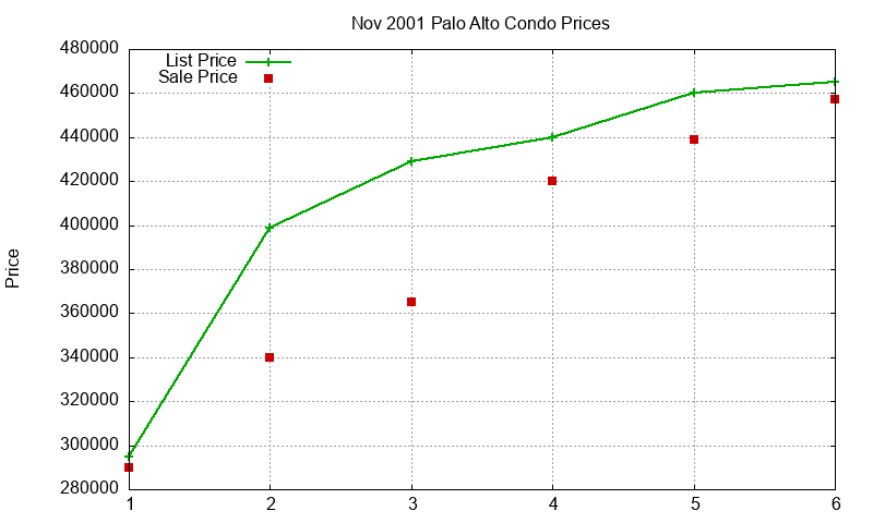 Palo Alto Condos Just Sold 2001-11 Palo Alto Condos Just Sold 2001-11