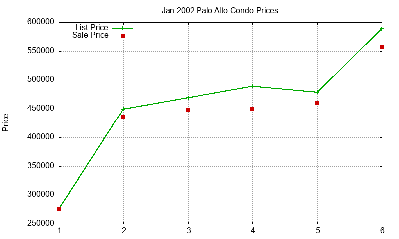 Palo Alto Condos Just Sold 2002-01 Palo Alto Condos Just Sold 2002-01