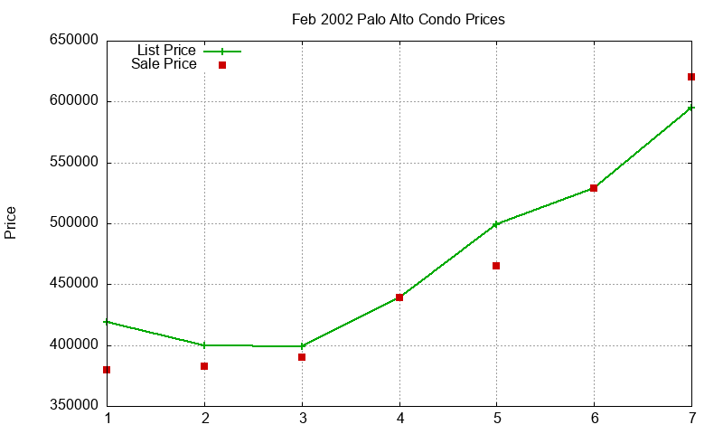 Palo Alto Condos Just Sold 2002-02 Palo Alto Condos Just Sold 2002-02