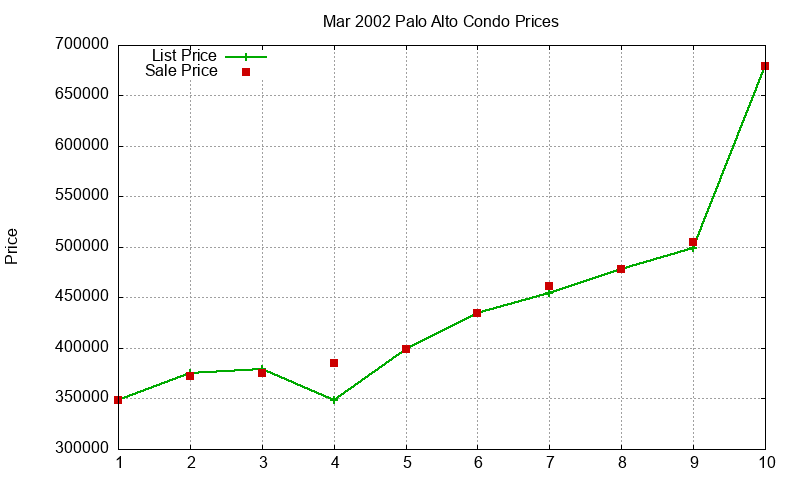 Palo Alto Condos Just Sold 2002-03 Palo Alto Condos Just Sold 2002-03