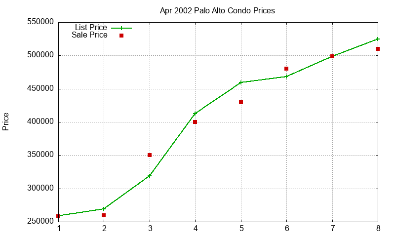 Palo Alto Condos Just Sold 2002-04