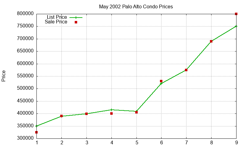 Palo Alto Condos Just Sold 2002-05 Palo Alto Condos Just Sold 2002-05