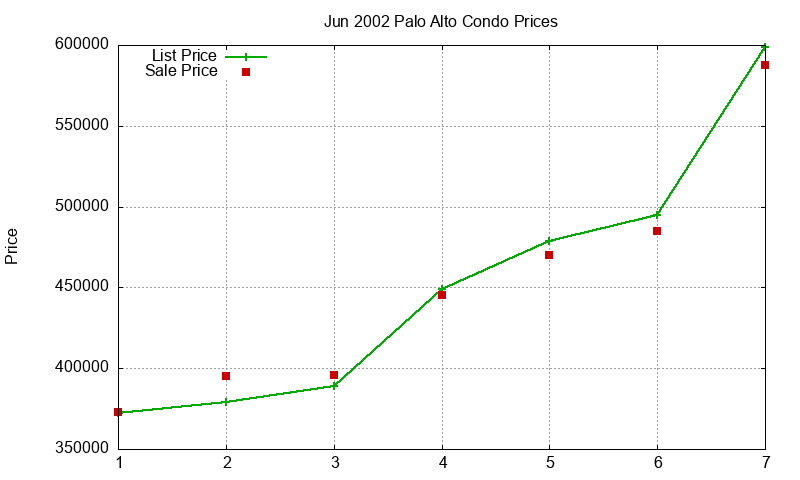 Palo Alto Condos Just Sold 2002-06 Palo Alto Condos Just Sold 2002-06
