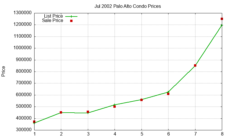 Palo Alto Condos Just Sold 2002-07 Palo Alto Condos Just Sold 2002-07