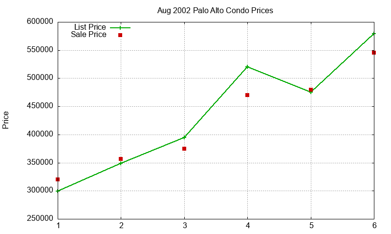 Palo Alto Condos Just Sold 2002-08 Palo Alto Condos Just Sold 2002-08