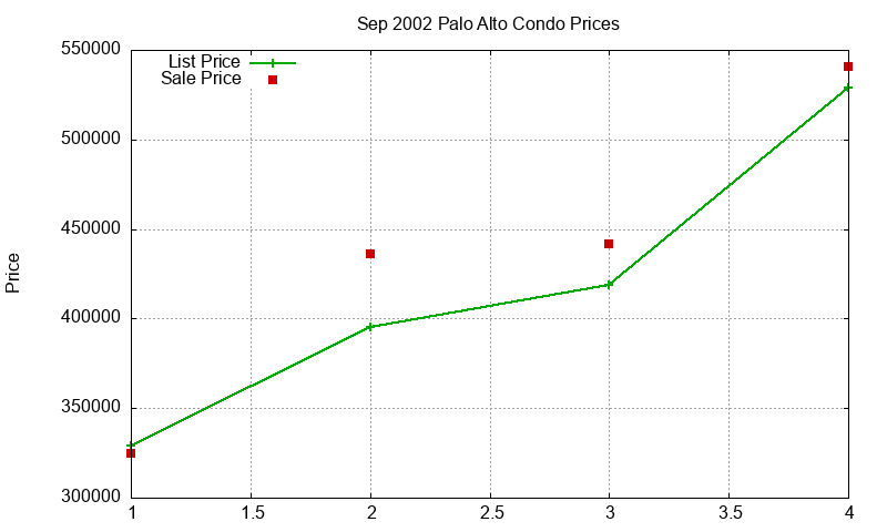 Palo Alto Condos Just Sold 2002-09 Palo Alto Condos Just Sold 2002-09
