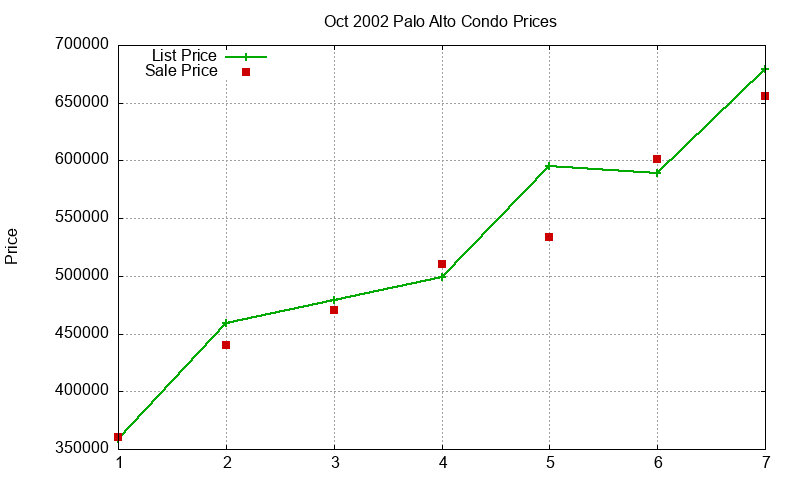 Palo Alto Condos Just Sold 2002-10 Palo Alto Condos Just Sold 2002-10