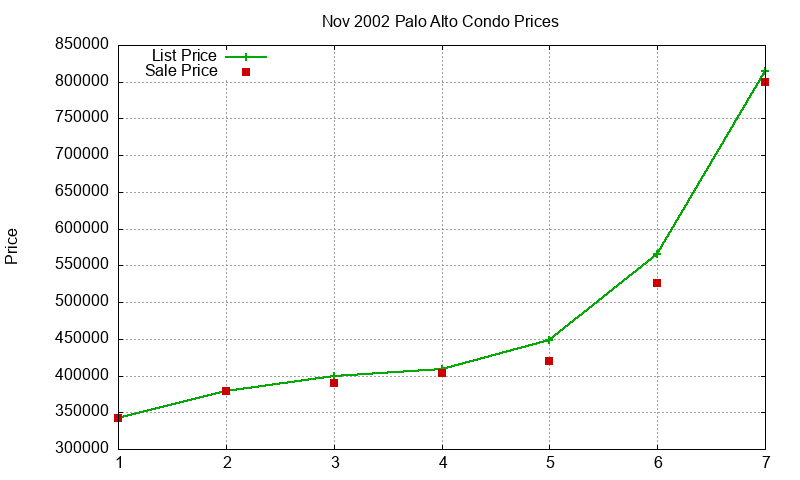 Palo Alto Condos Just Sold 2002-11 Palo Alto Condos Just Sold 2002-11