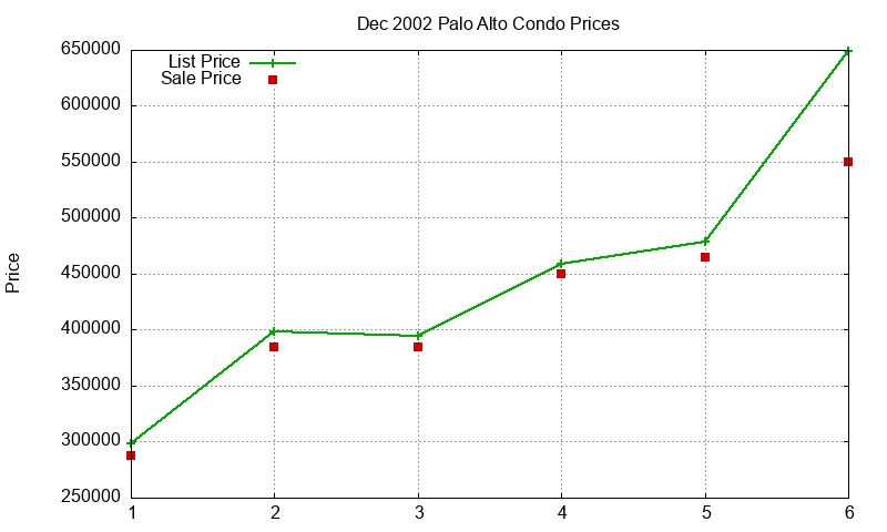Palo Alto Condos Just Sold 2002-12 Palo Alto Condos Just Sold 2002-12