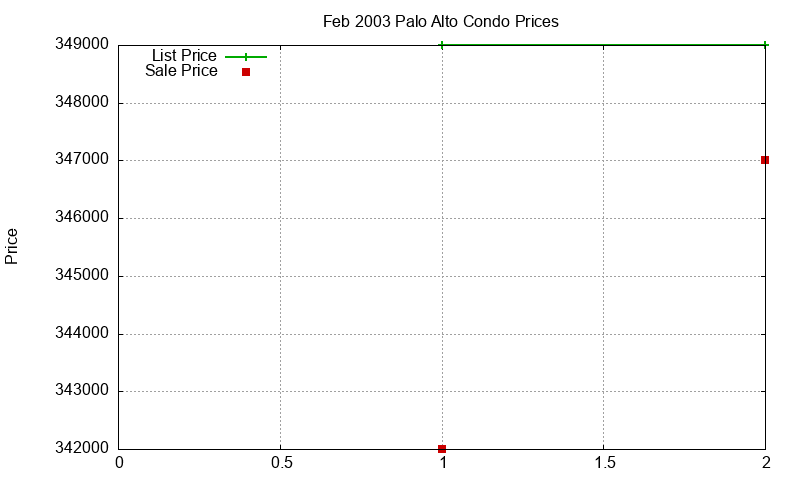 Palo Alto Condos Just Sold 2003-02 Palo Alto Condos Just Sold 2003-02