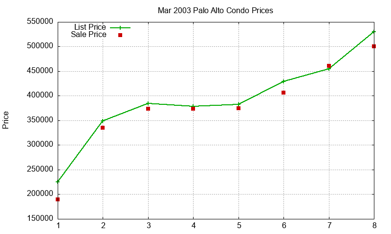 Palo Alto Condos Just Sold 2003-03