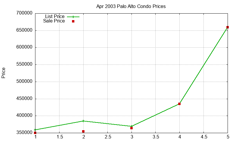 Palo Alto Condos Just Sold 2003-04 Palo Alto Condos Just Sold 2003-04