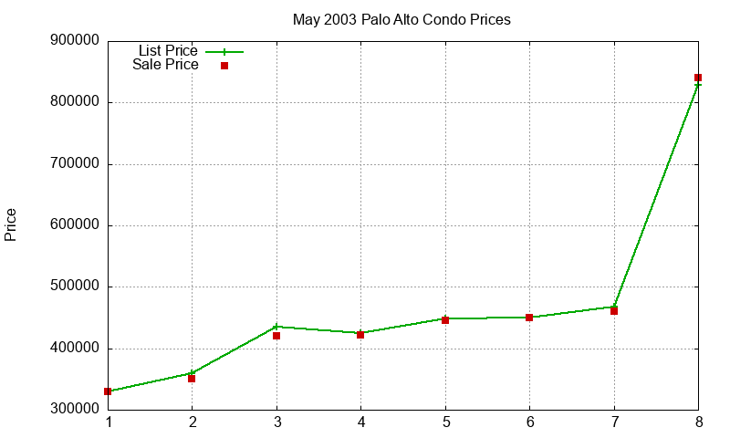 Palo Alto Condos Just Sold 2003-05