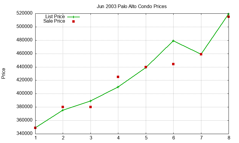 Palo Alto Condos Just Sold 2003-06 Palo Alto Condos Just Sold 2003-06