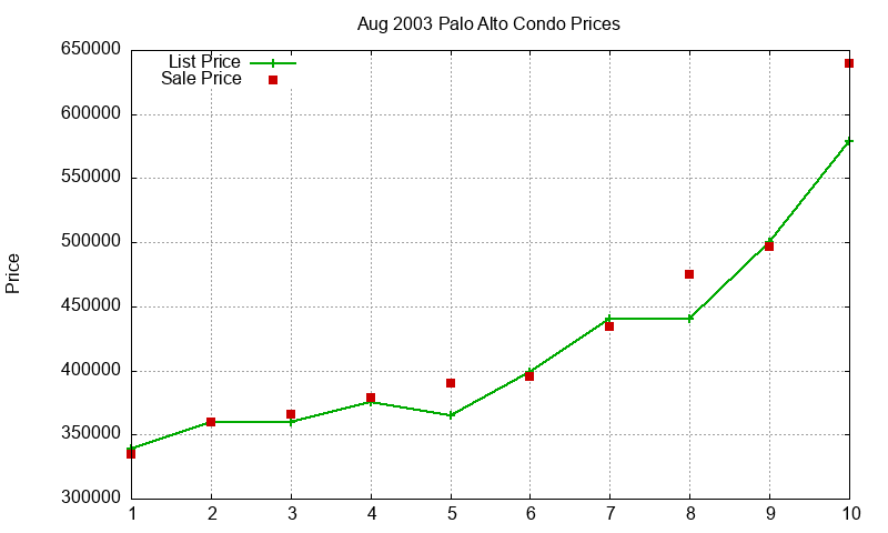 Palo Alto Condos Just Sold 2003-08