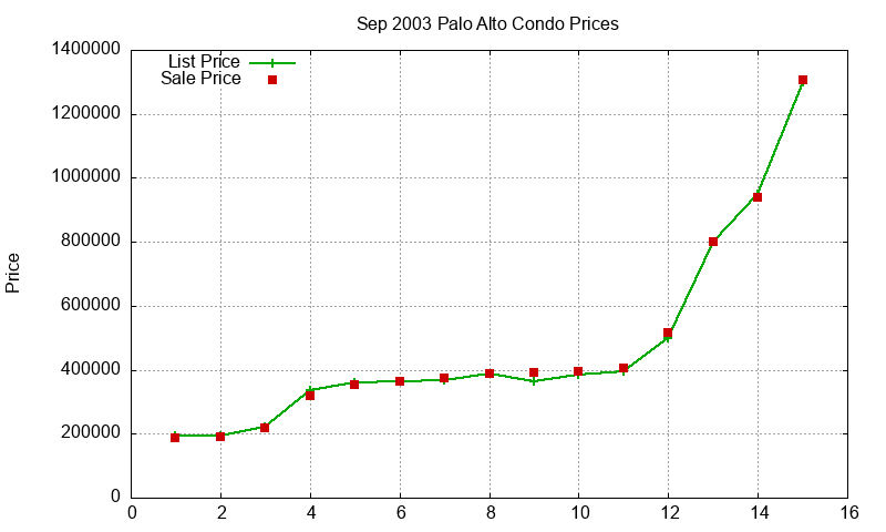 Palo Alto Condos Just Sold 2003-09 Palo Alto Condos Just Sold 2003-09