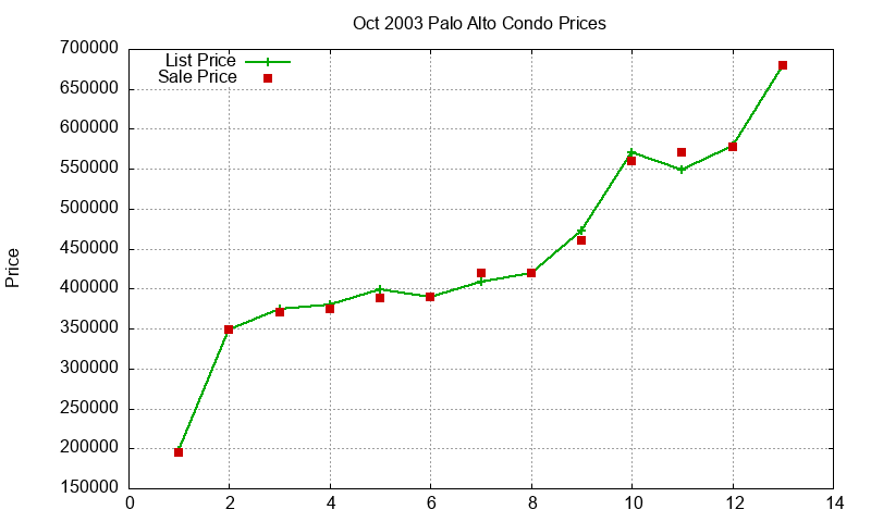 Palo Alto Condos Just Sold 2003-10