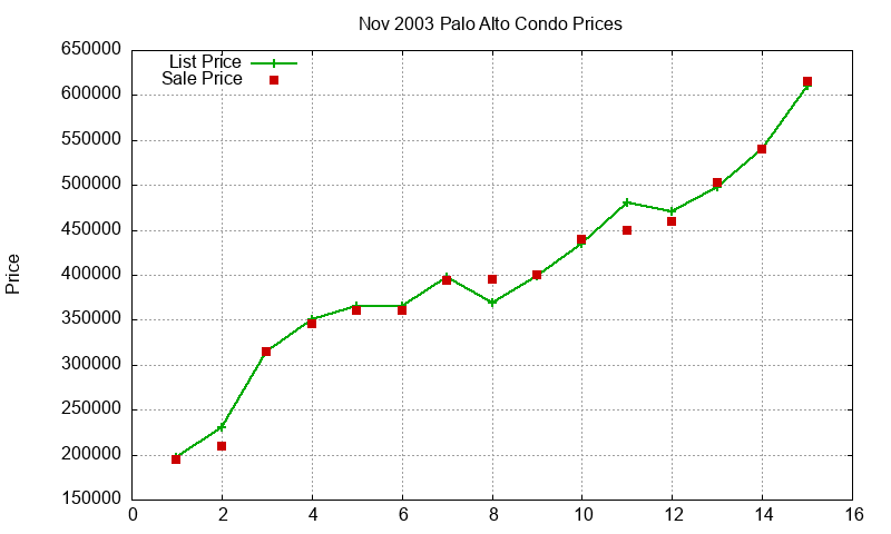 Palo Alto Condos Just Sold 2003-11