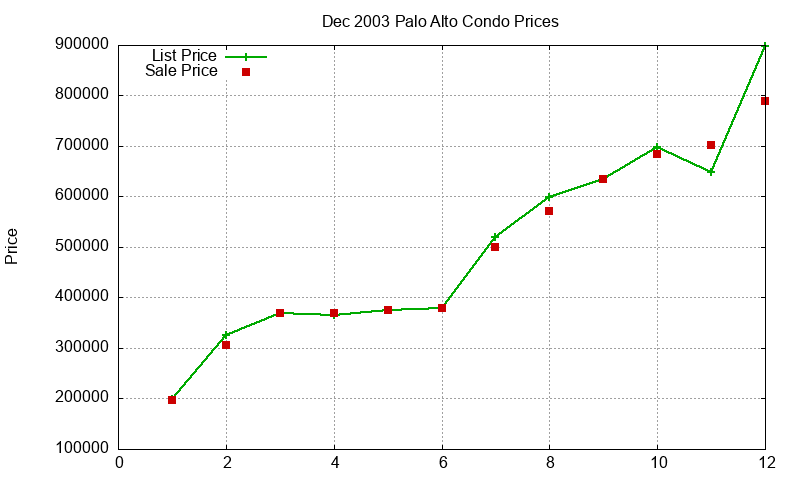 Palo Alto Condos Just Sold 2003-12
