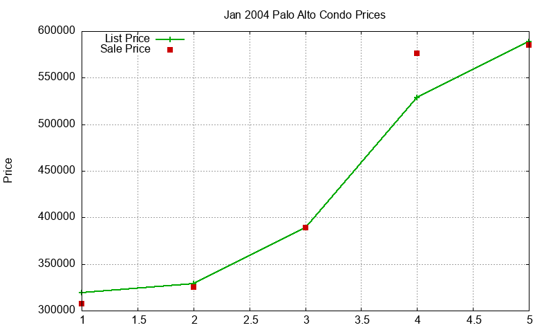Palo Alto Condos Just Sold 2004-01 Palo Alto Condos Just Sold 2004-01