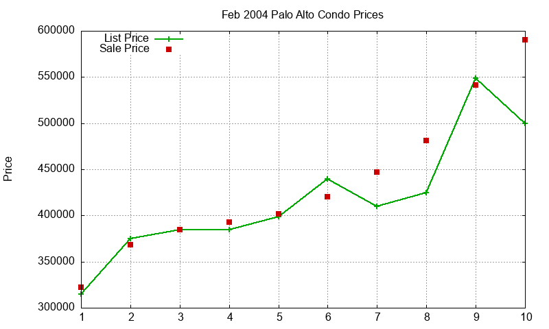 Palo Alto Condos Just Sold 2004-02 Palo Alto Condos Just Sold 2004-02