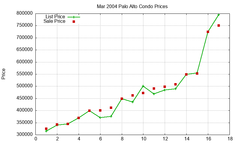 Palo Alto Condos Just Sold 2004-03