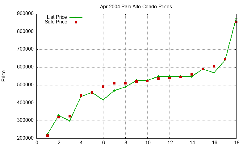 Palo Alto Condos Just Sold 2004-04 Palo Alto Condos Just Sold 2004-04