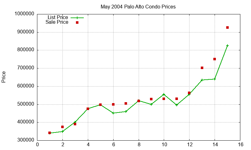 Palo Alto Condos Just Sold 2004-05