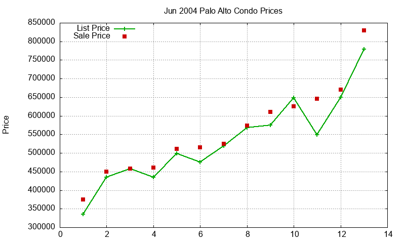Palo Alto Condos Just Sold 2004-06 Palo Alto Condos Just Sold 2004-06