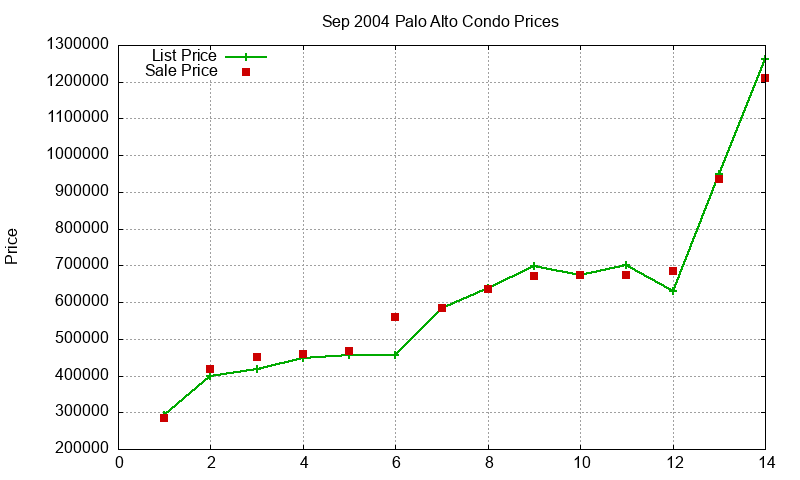 Palo Alto Condos Just Sold 2004-09 Palo Alto Condos Just Sold 2004-09