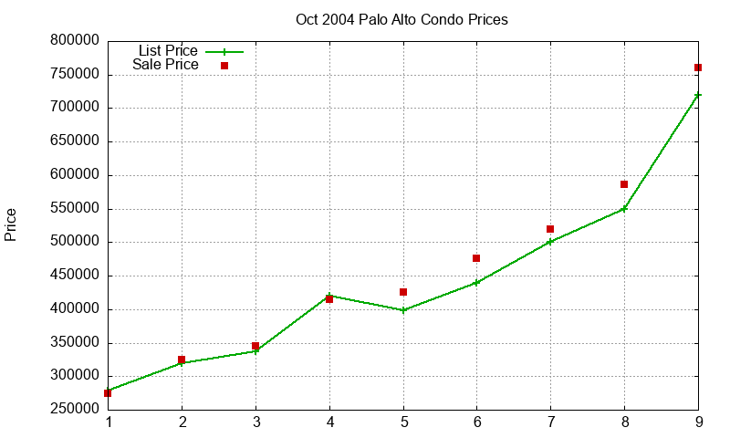 Palo Alto Condos Just Sold 2004-10