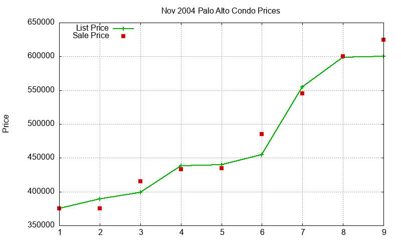 Palo Alto Condos Just Sold 2004-11